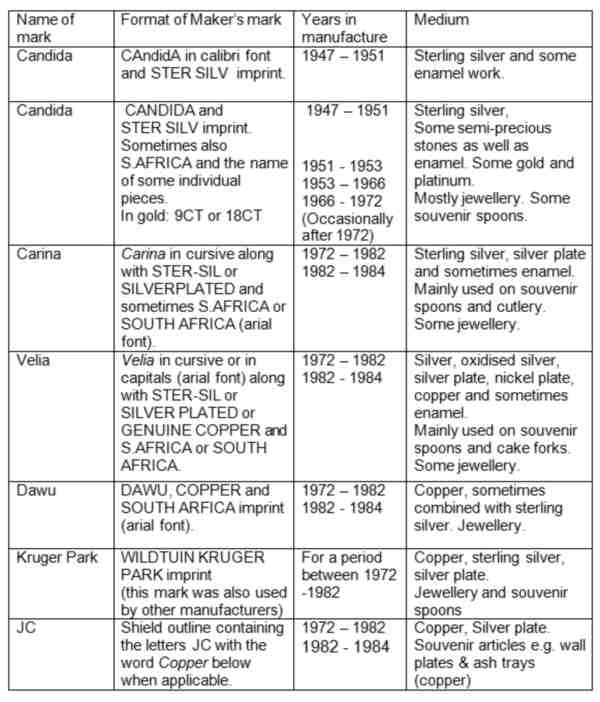 Table 1: Maker's marks used by Joe Calafato