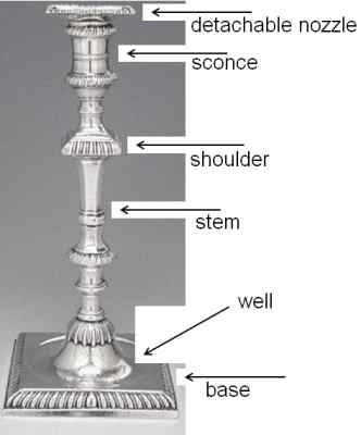 identification of the different parts of a candlestick