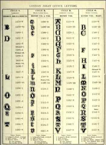 London Assay Office Letters: Cycles 1-2-3-4