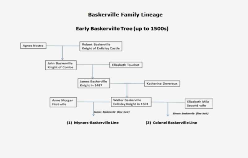 Baskerville Family Lineage: Early Baskerville Tree