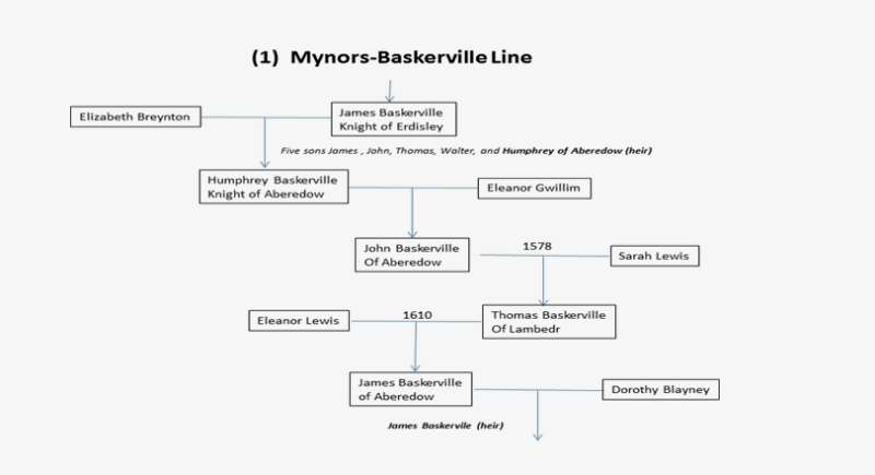 Baskerville Family Lineage: (1) Mynors-Baskerville Line