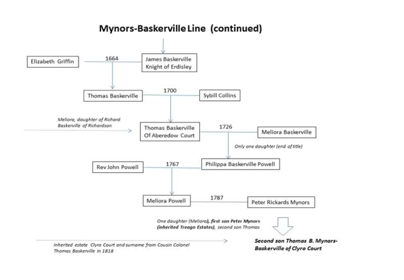 Baskerville Family Lineage: (1) Mynors-Baskerville Line