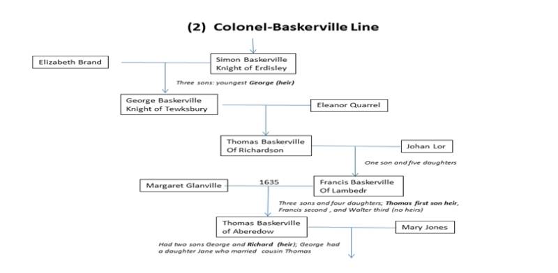 Baskerville Family Lineage: (2) Colonel-Baskerville Line