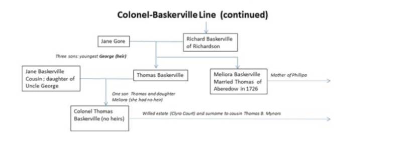Baskerville Family Lineage: (2) Colonel-Baskerville Line