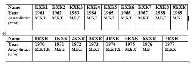 codes of Kostroma (K) or Kharkov (X) Assay district