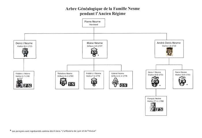 Nesme family tree