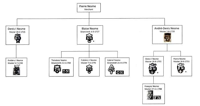 Nesme family tree