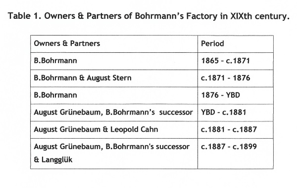 Table of owners & partners of Bohrmann's factory in XIX century
