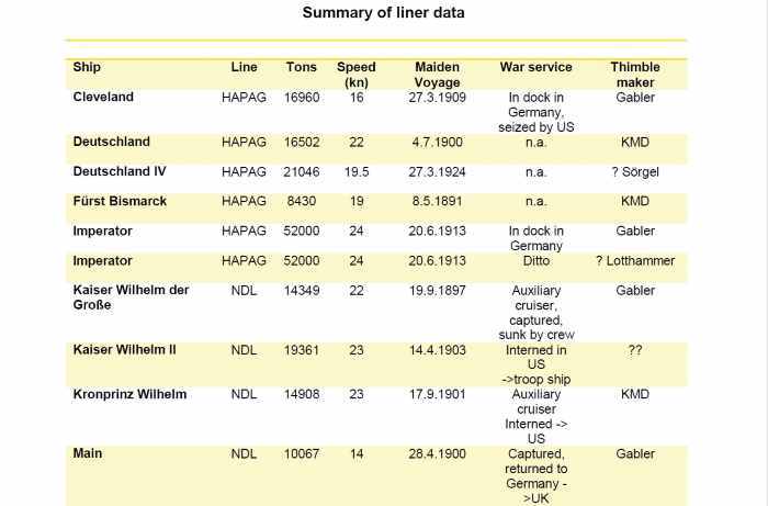summary of liner data